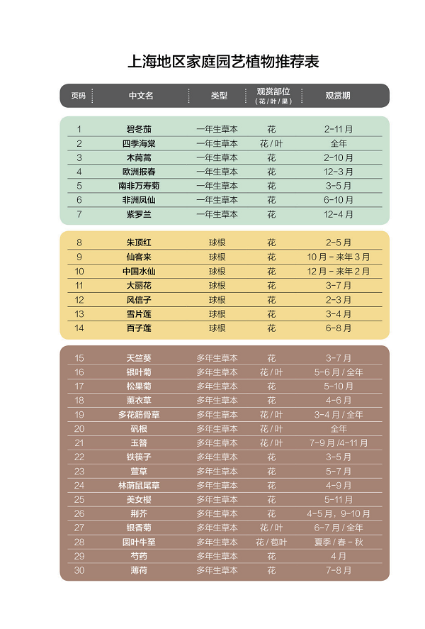 168体育 168体育官网窗阳台种什么花好看又好养？这本沪绿化部门的“官方指南”请收藏(图3)