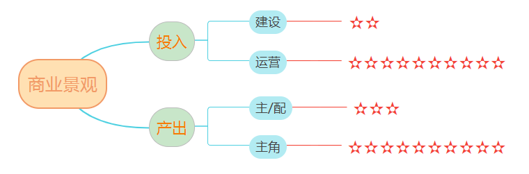 景观花钱、赚钱168体育 168体育官网！(图16)
