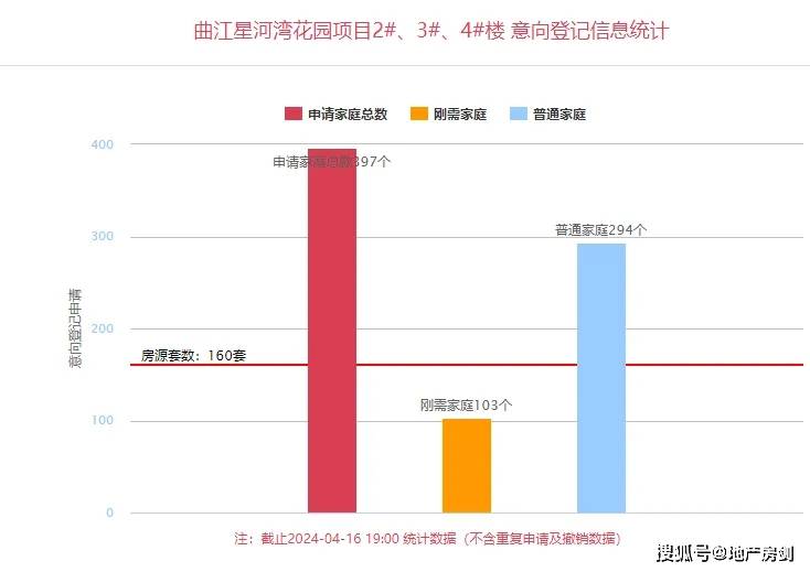 1天登记量超房源2倍！曲江星河湾再次引爆西安市场！168体育 168体育官网(图3)